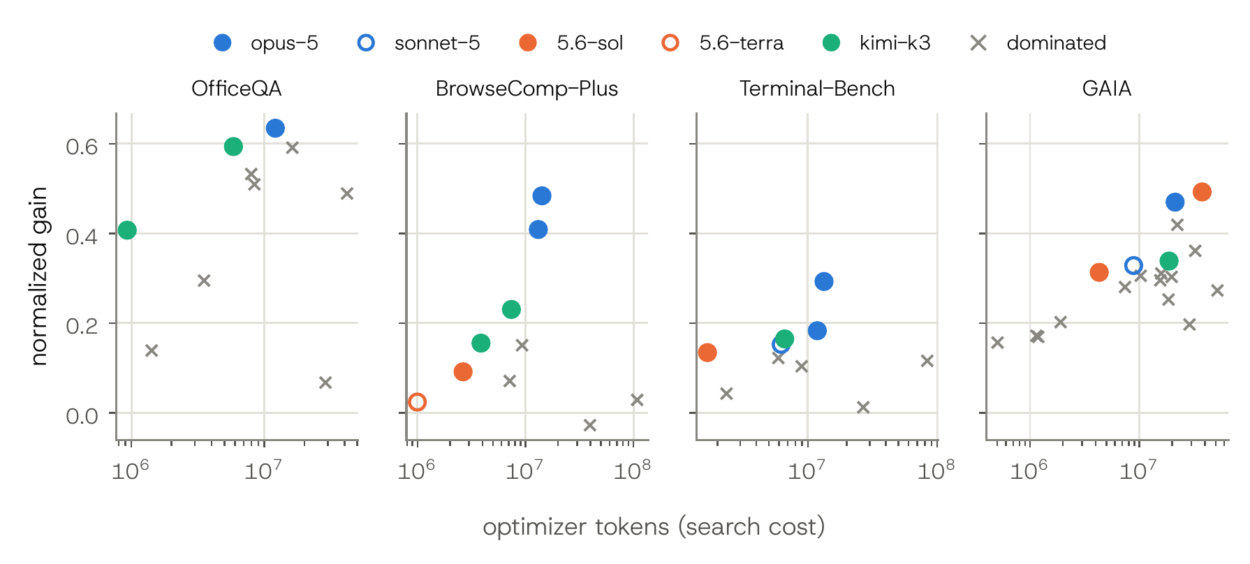 OfficeQA, BrowseComp-Plus, Terminal-Bench, GAIA에서 optimizer token search cost와 normalized gain을 비교한 Figure 8