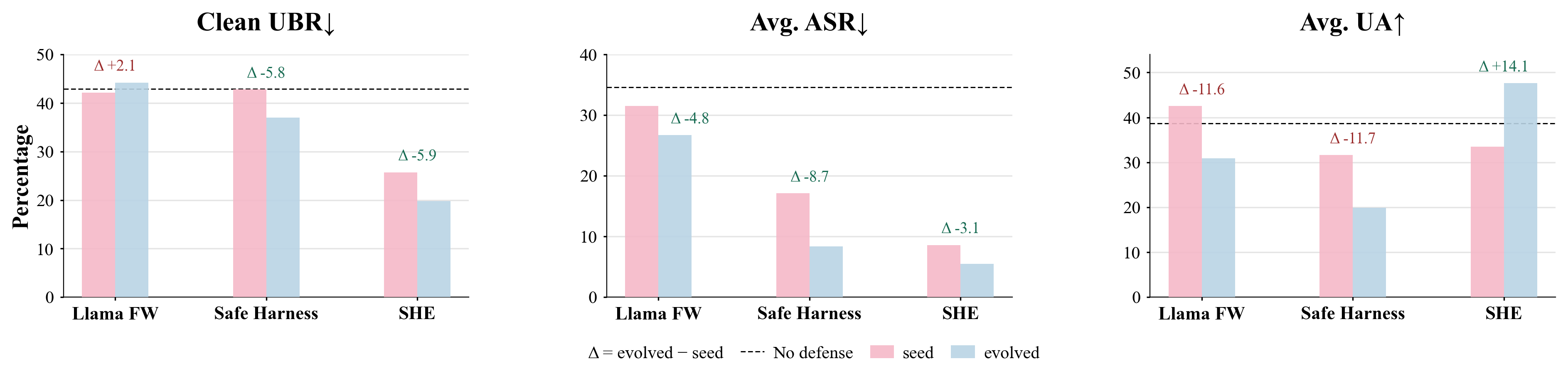 LlamaFirewall SafeHarness SHE의 진화 전후 Clean UBR 평균 ASR 평균 UA 변화 비교