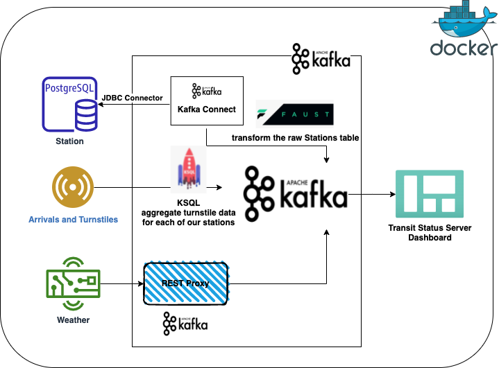 CTA Progject diagram