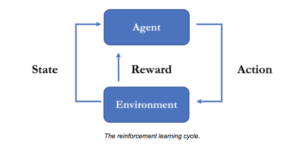 The reinforcement learning cycle.