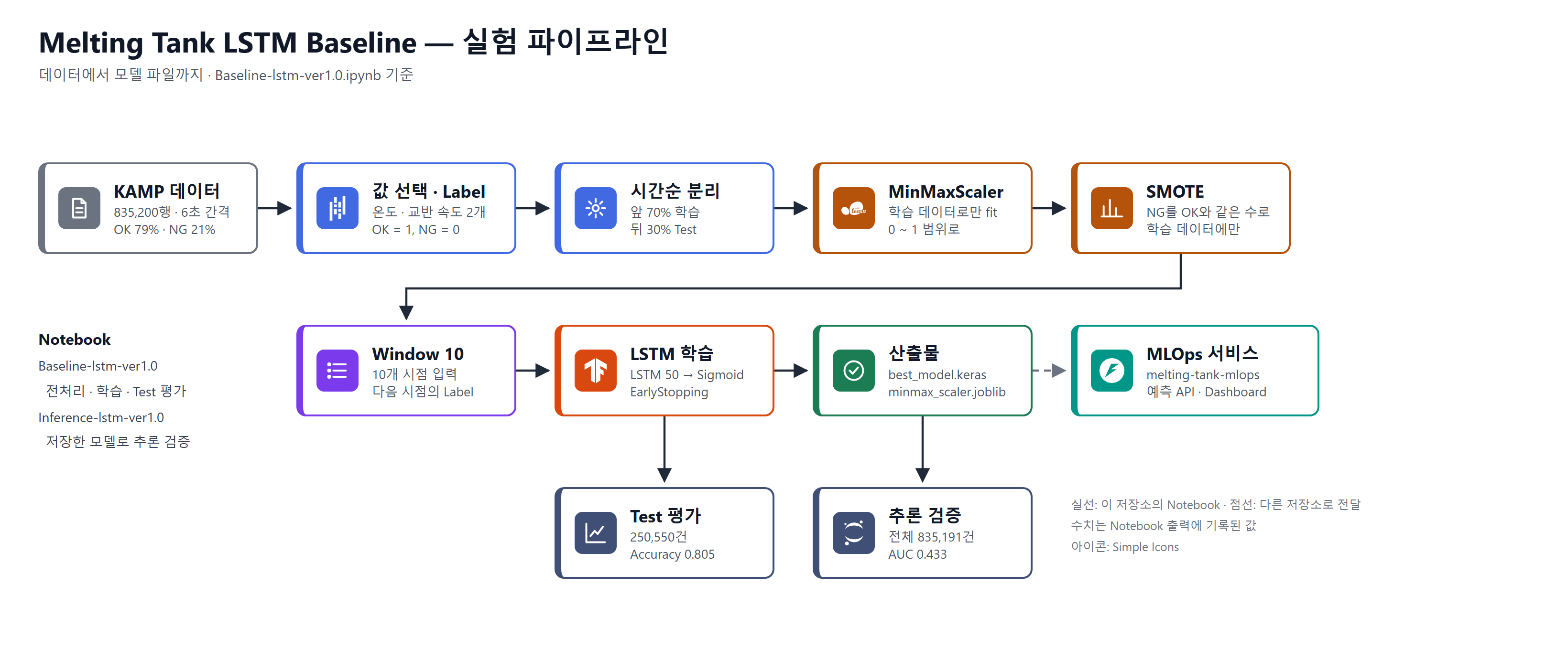 실험 파이프라인