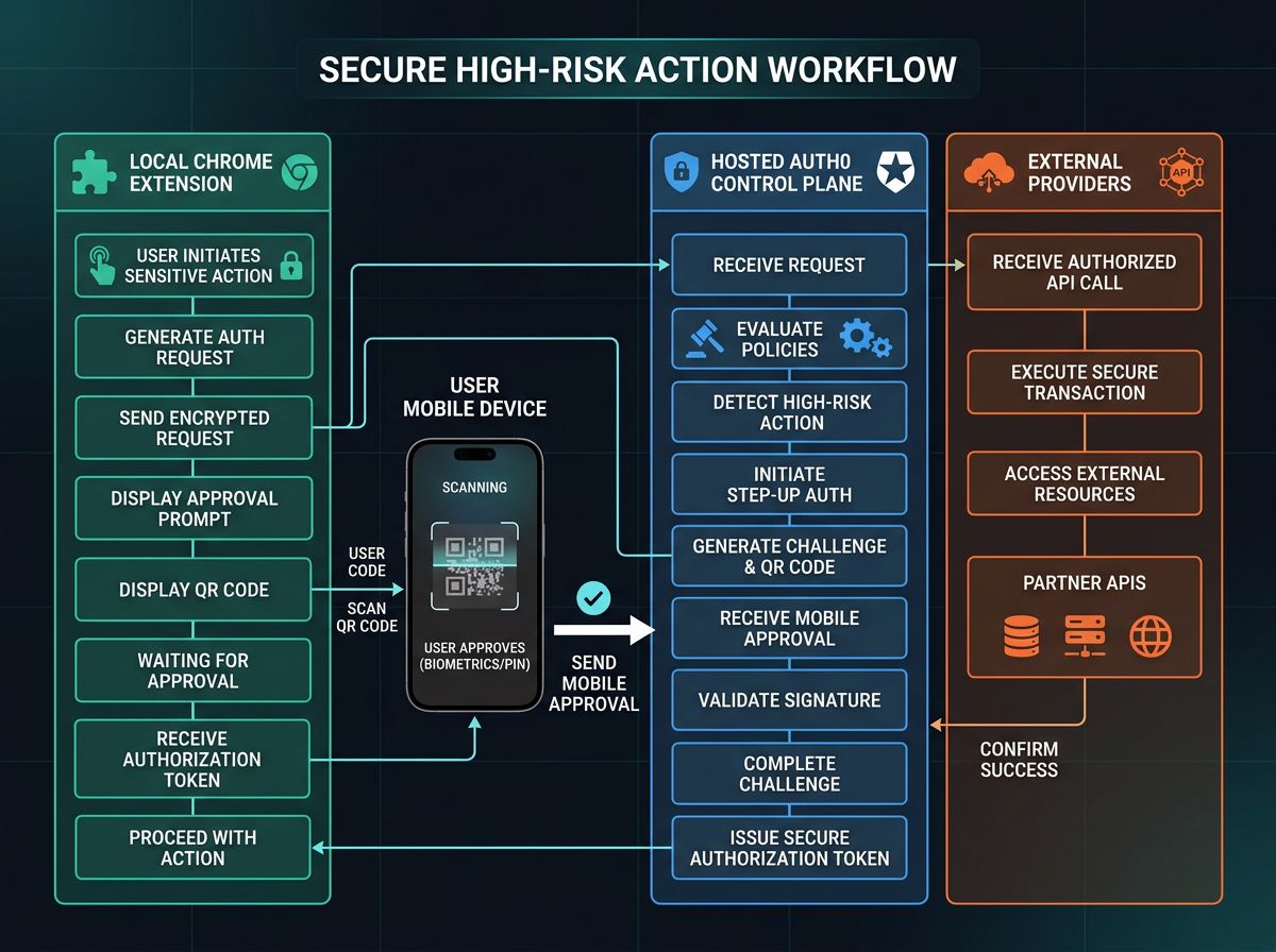Delegated action flow