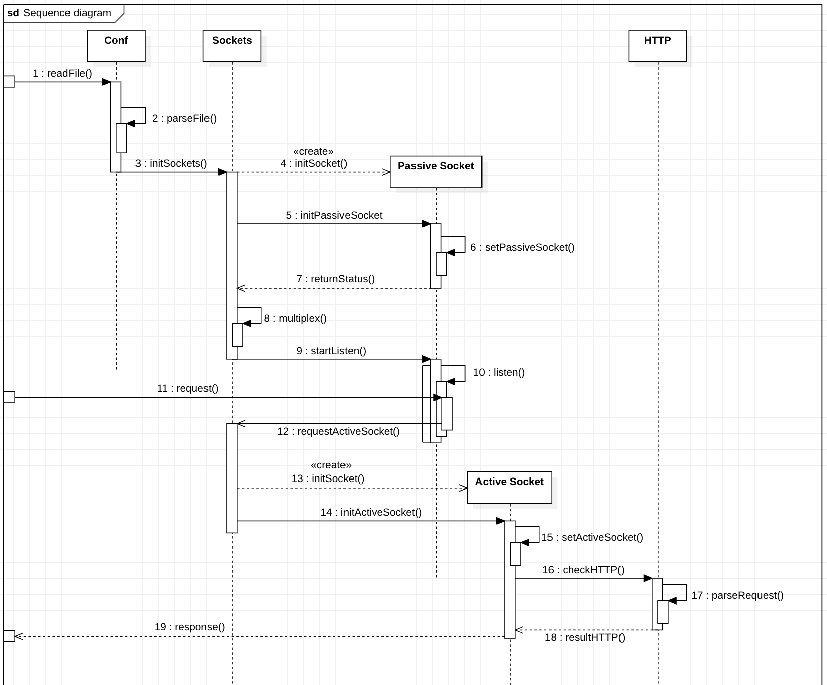 Sequence diagram