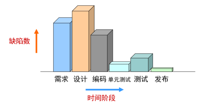 软件缺陷分布