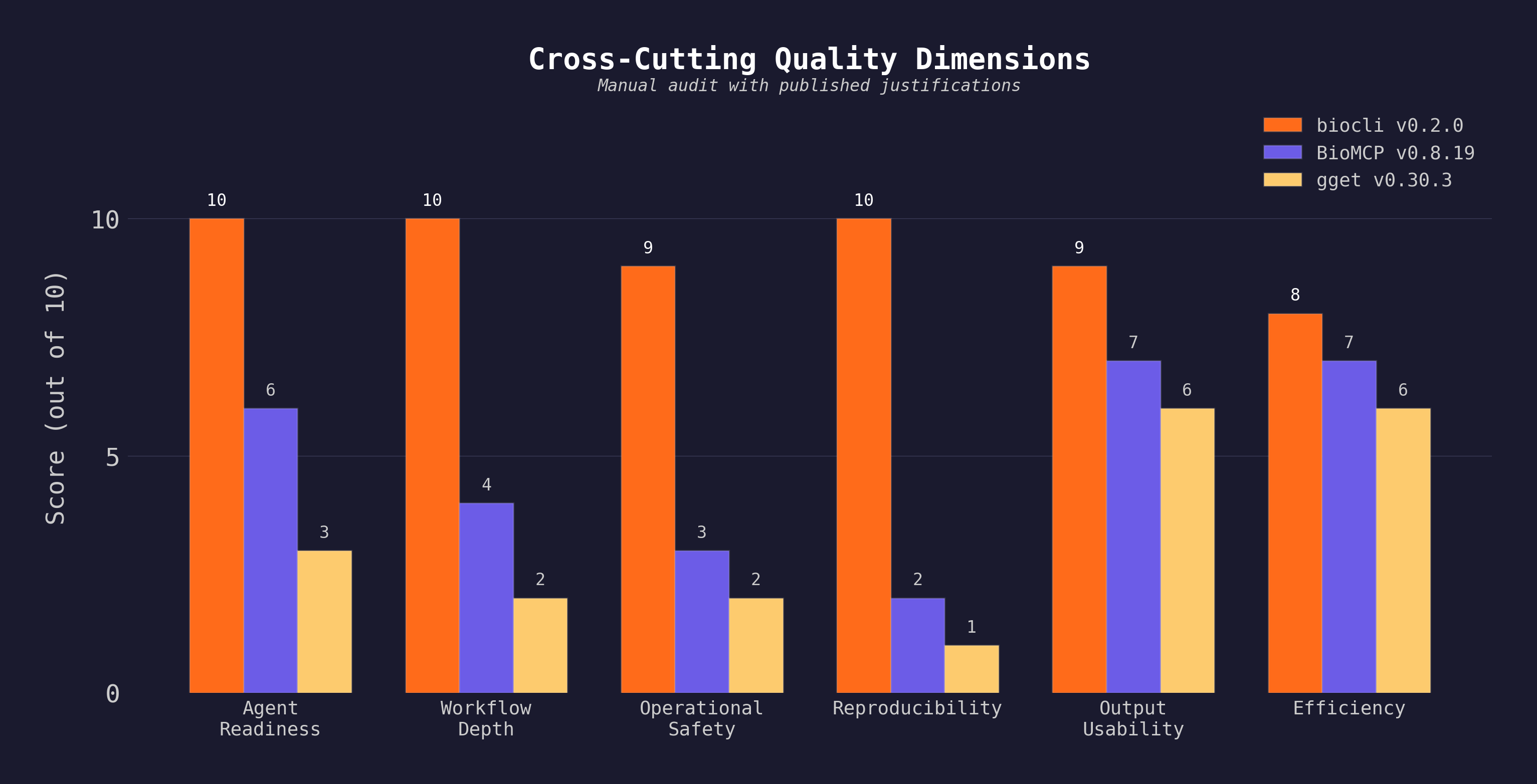 Cross-cutting quality dimensions