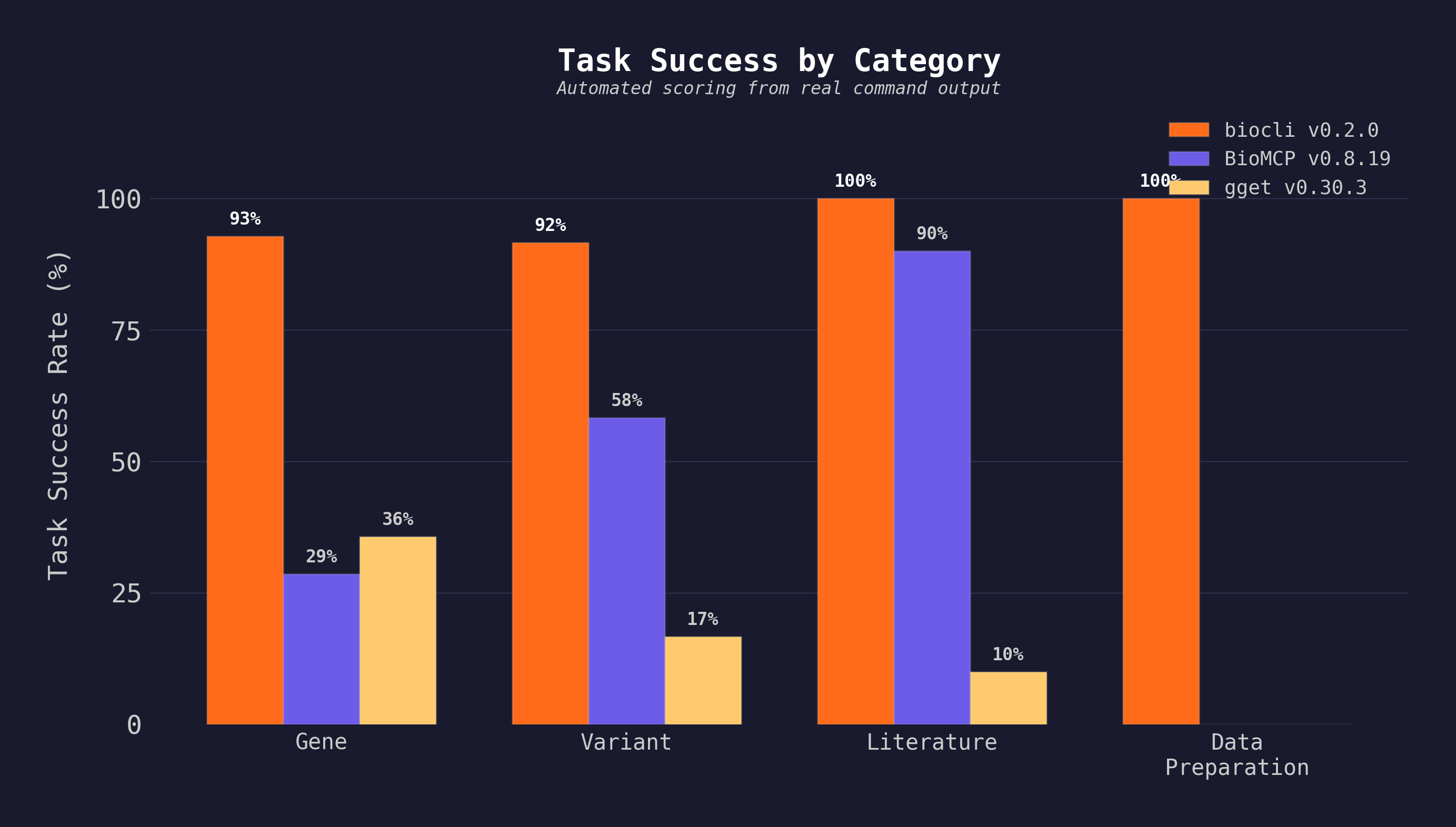 Task success by category