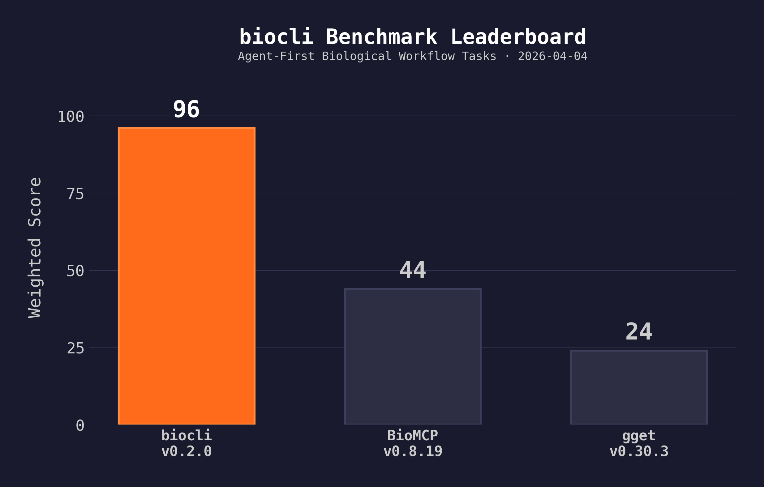 Overall benchmark scores