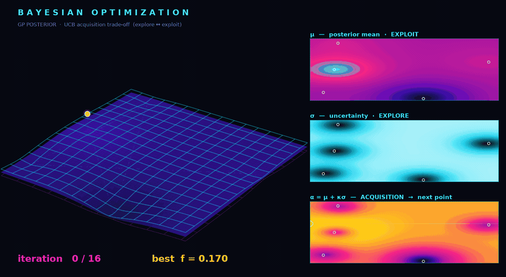 Bayesian optimization: rotating 3D GP posterior beside μ/σ/α acquisition heatmaps showing the explore–exploit trade-off that picks each next sample