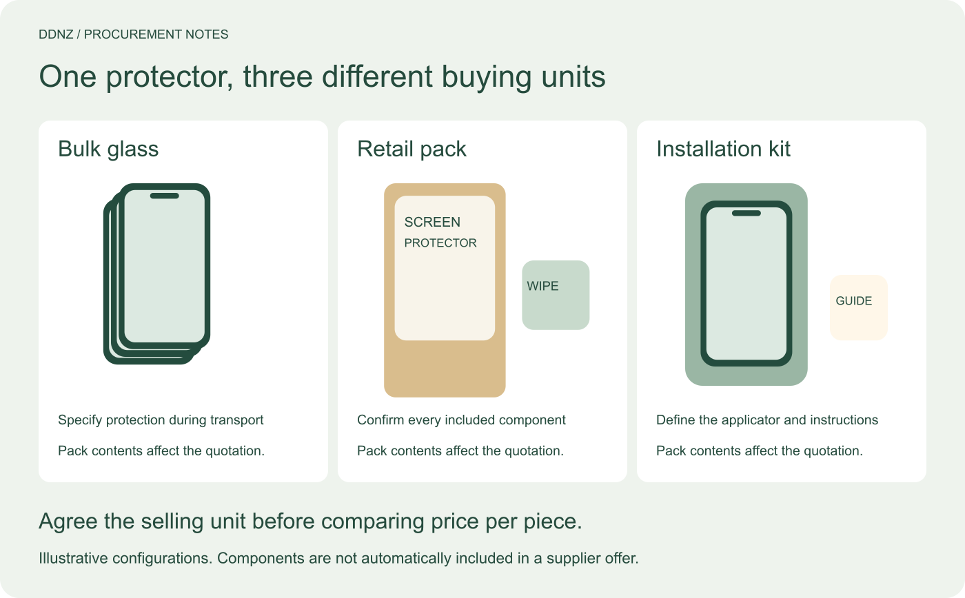 Bulk glass, retail pack and installation kit compared.