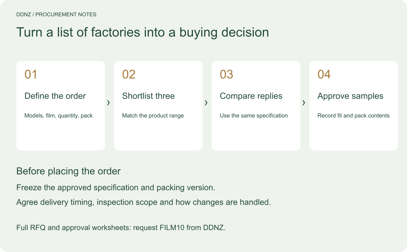Define the order, shortlist three suppliers, compare replies and approve samples.