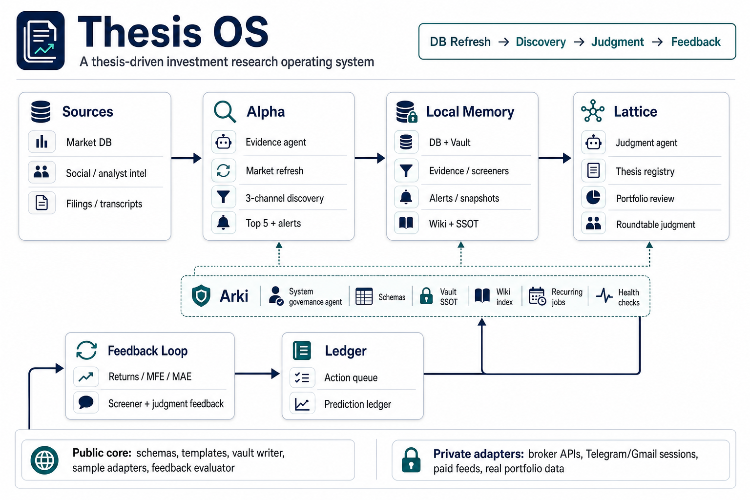 Thesis OS architecture