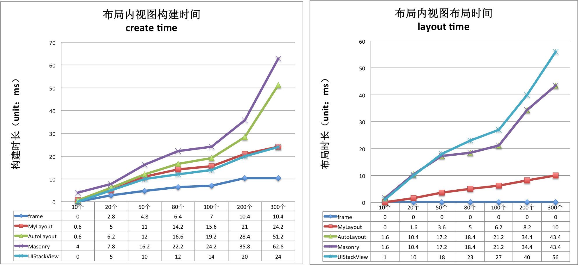 視圖的構(gòu)建和布局時(shí)間