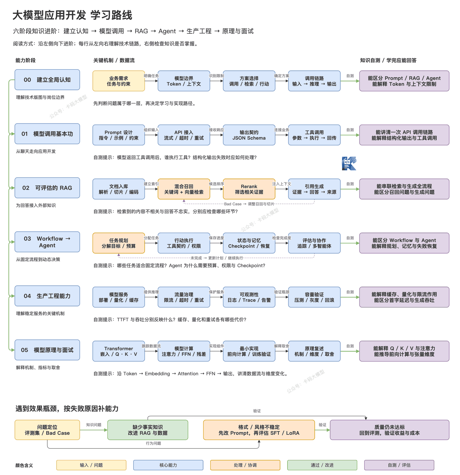 大模型应用开发六阶段学习路线与知识自测标准