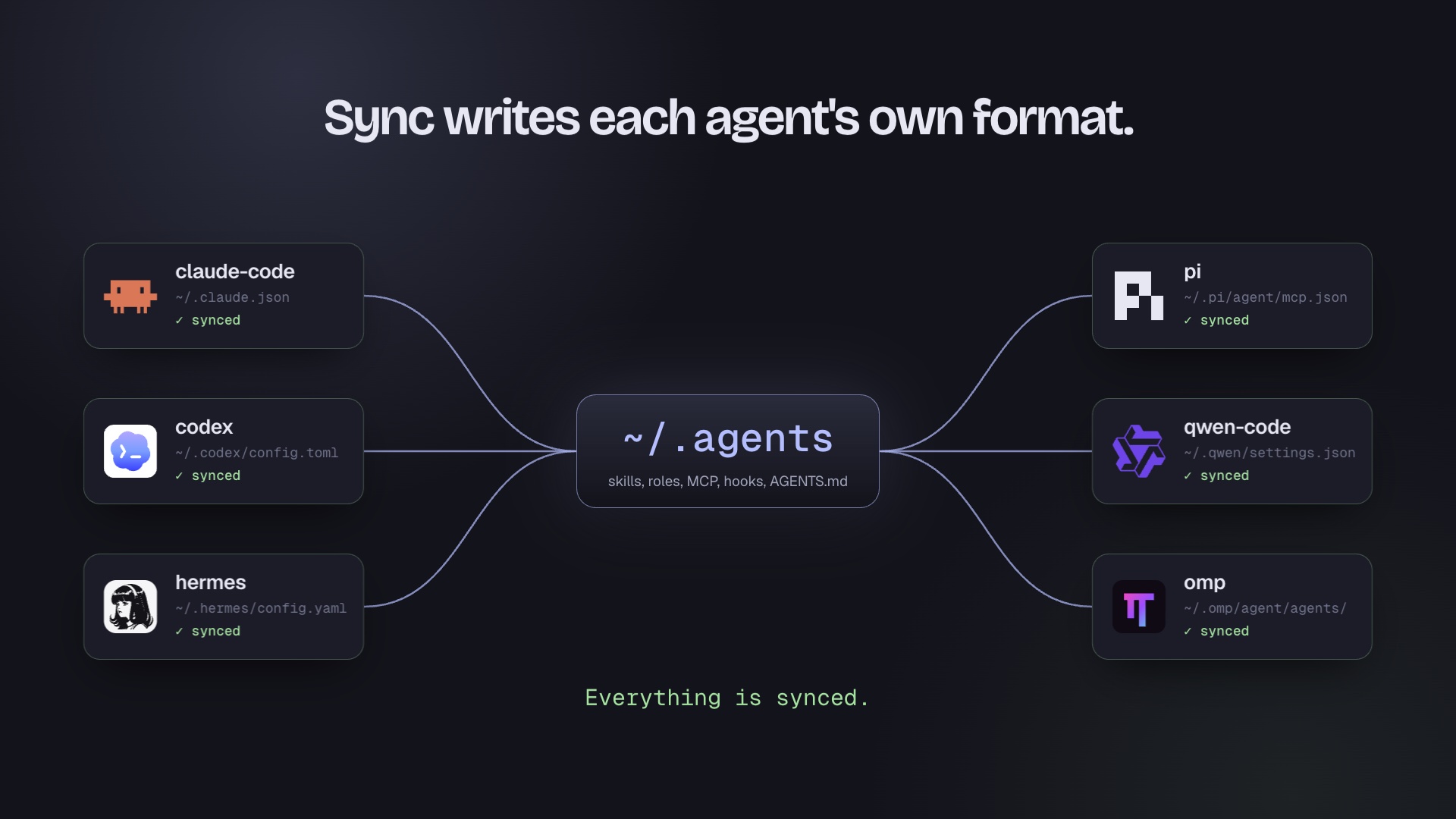 The tackroom tour: install, setup, sync into six agents, and the tackroom view config page