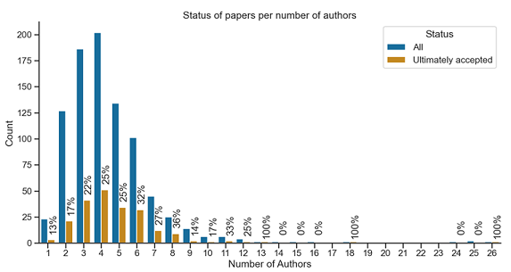 Distribution by number of authors