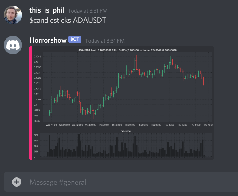 Image of $candlesticks ADAUSDT output