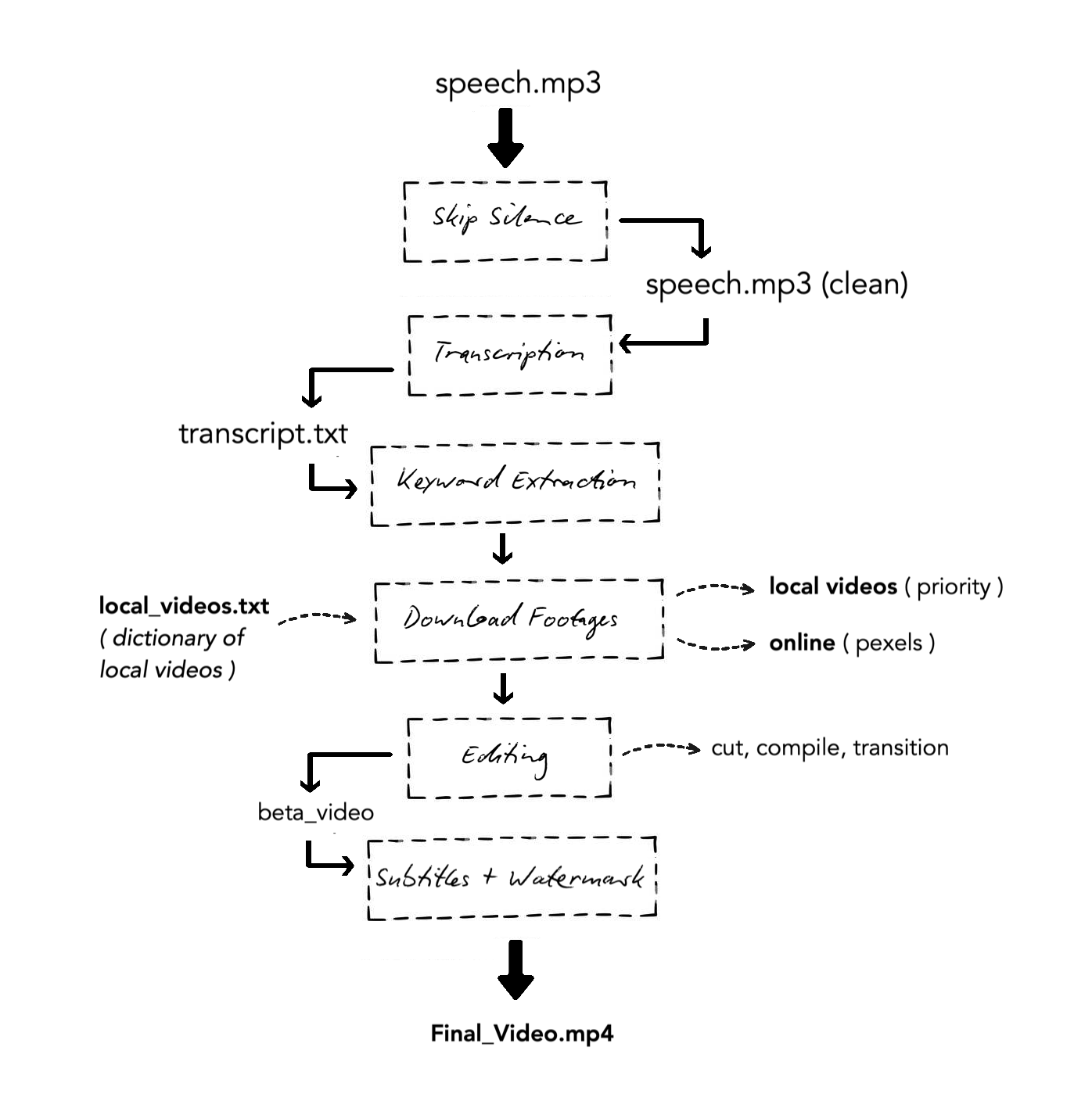 automated_editor_architecture