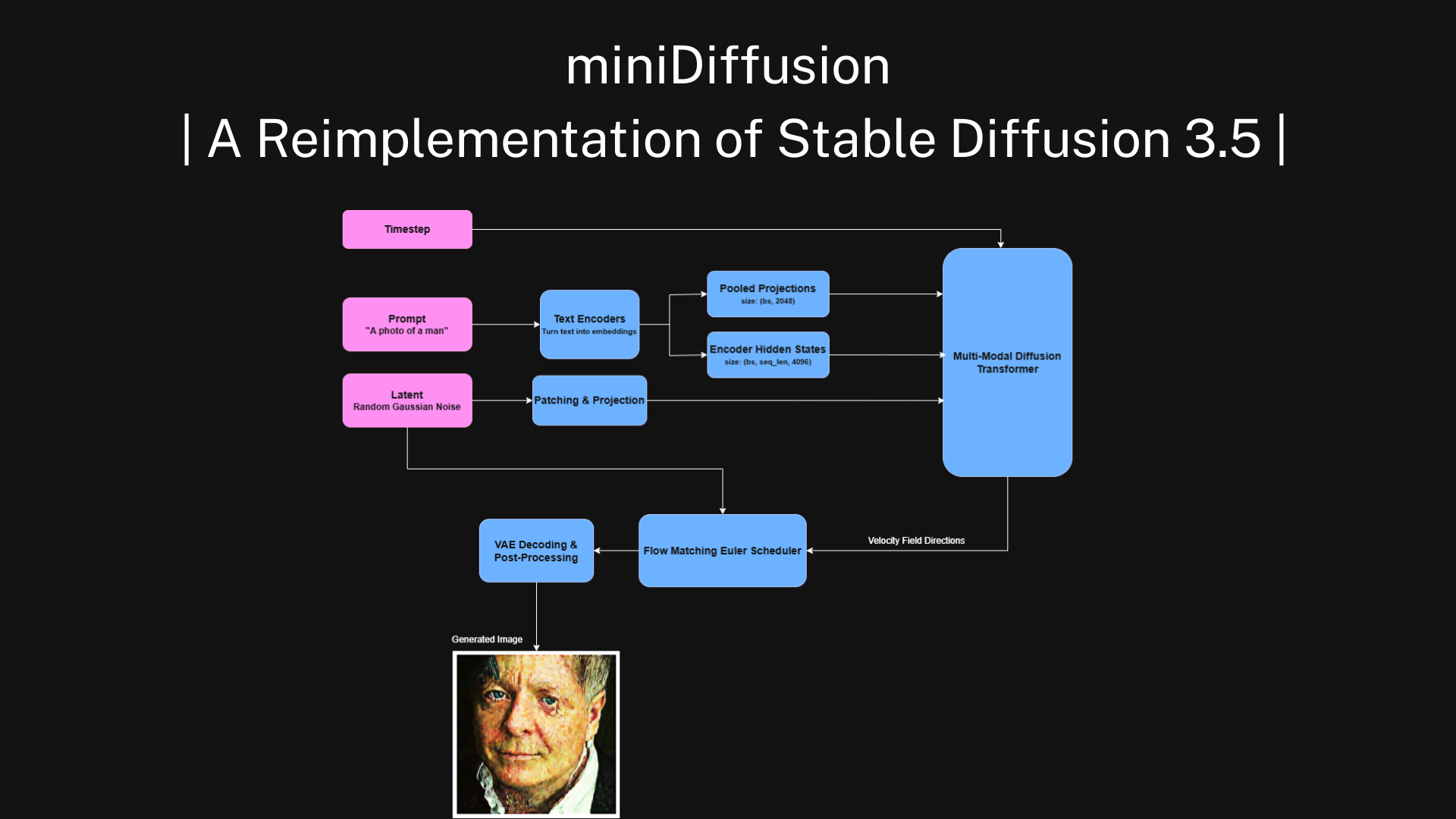 SD3 Diagram