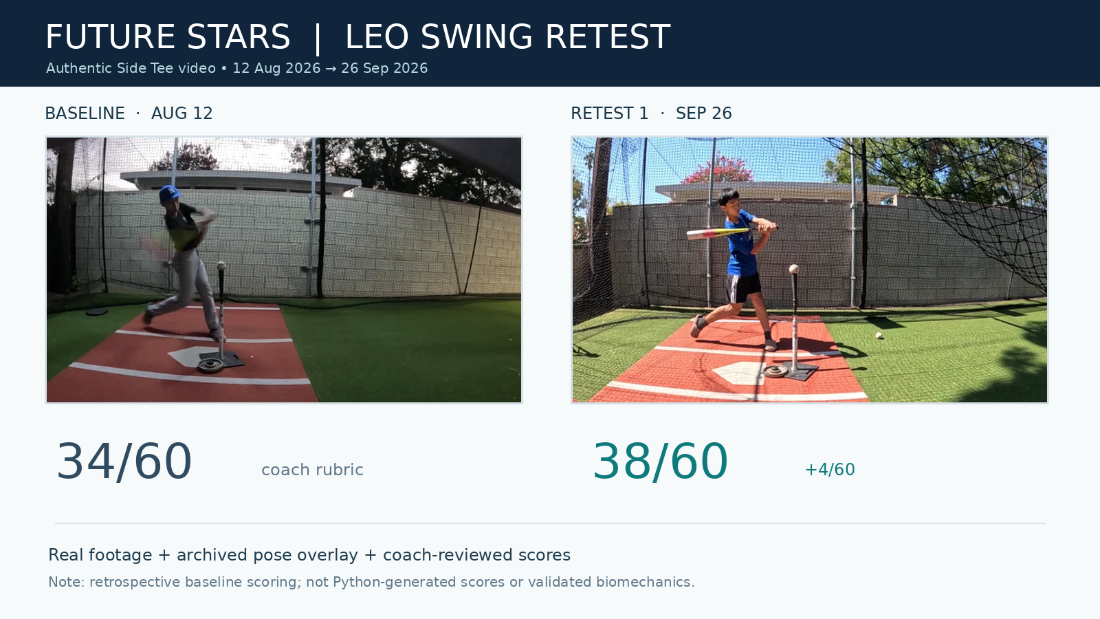 Leo’s August baseline and September retest, with coaching ratings of 34/60 and 38/60