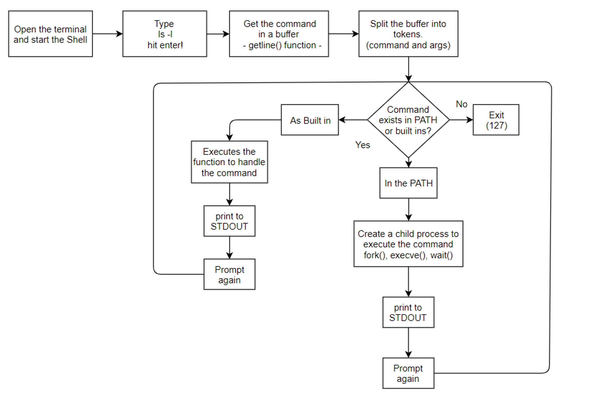 how the shell works