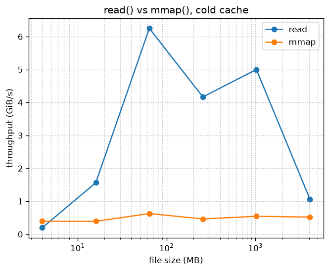 read vs mmap sweep