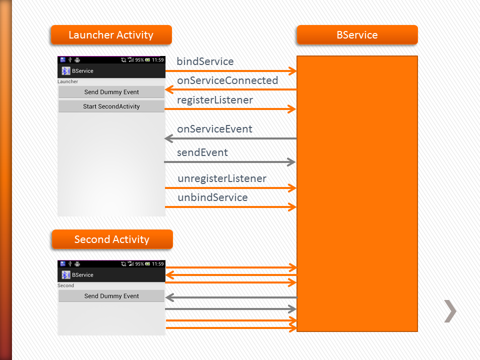 Figure 1 Activity-Service IF