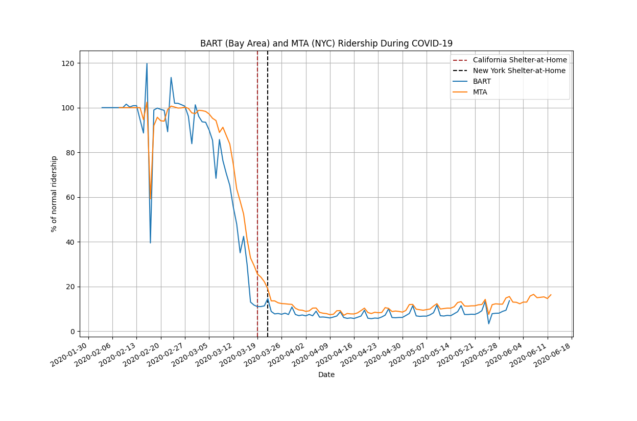 2020-06-13 BART and MTA Ridership