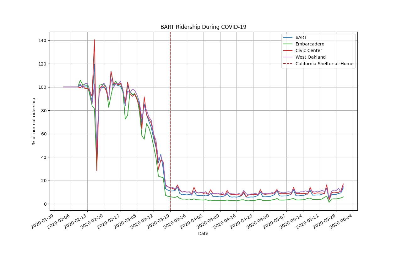 2020-06-13 BART Ridership