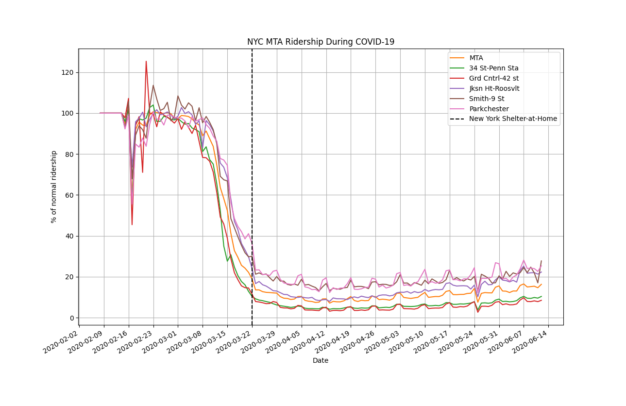 2020-06-13 MTA Ridership