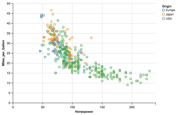 Altair Visualization