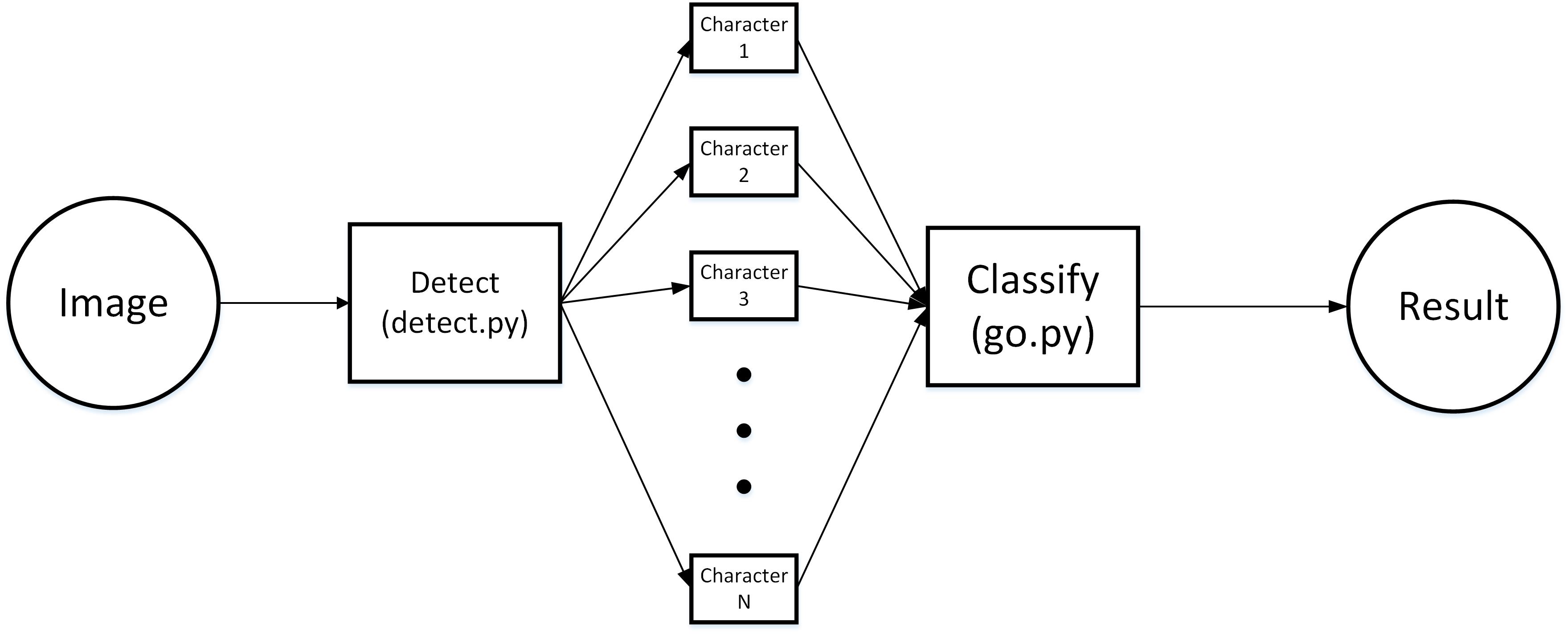 GitHub - yoyotv/Character-detection-and-recognition: Simple way to ...