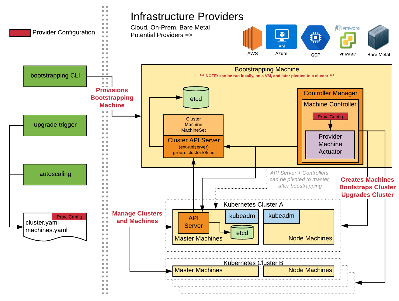 Cluster API Architecture