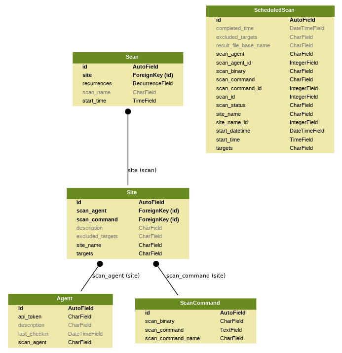 database_graph_model