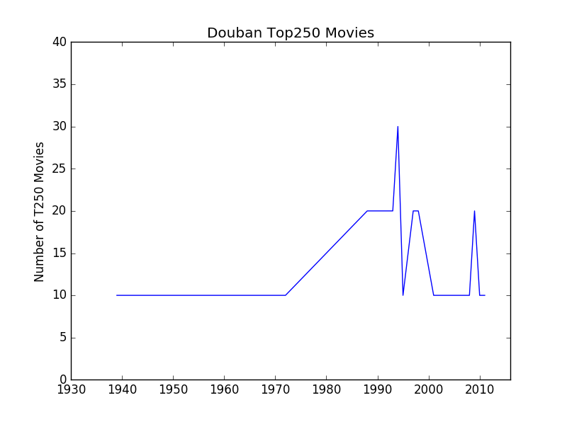 Douban_Top250_movies.png