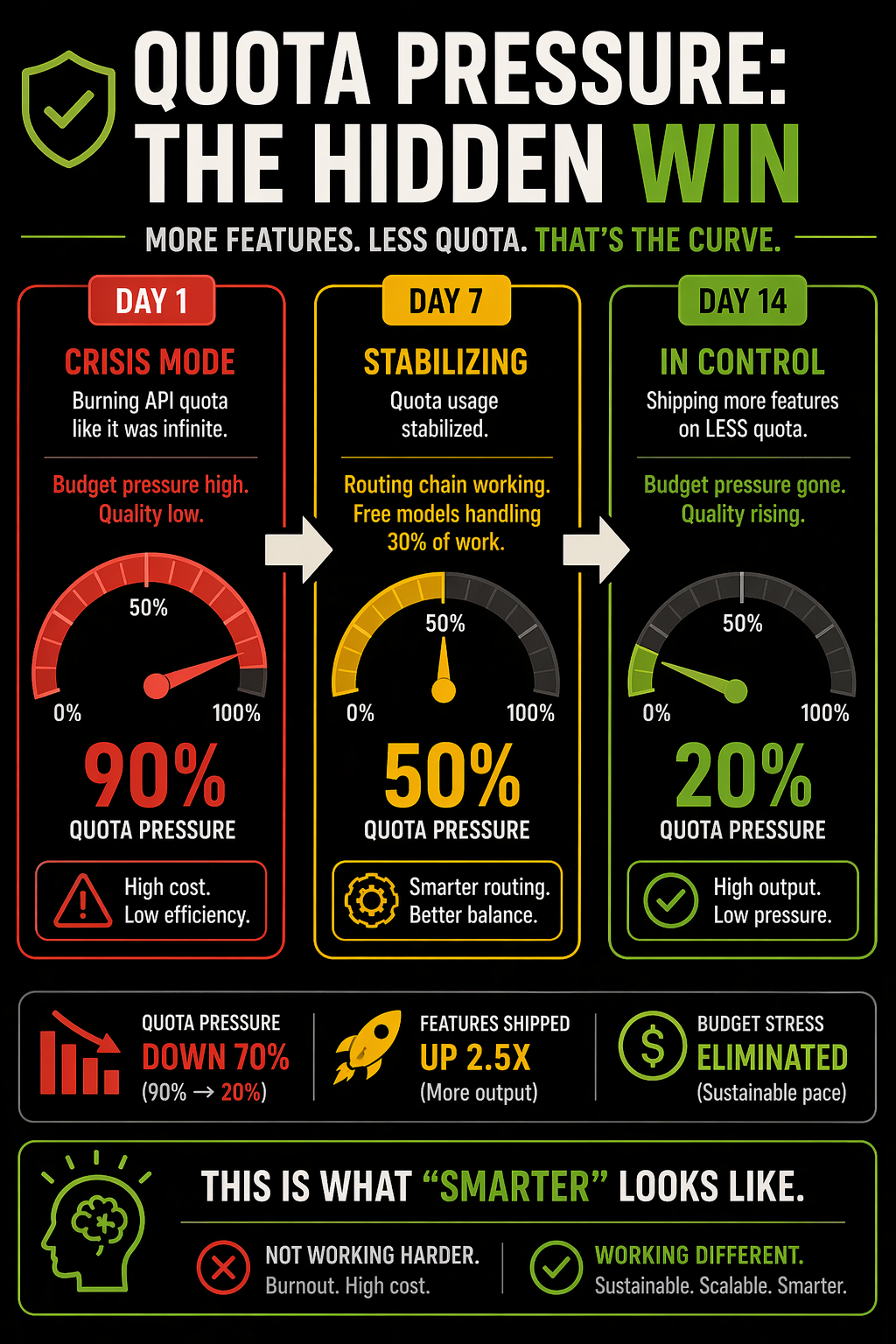 Quota Pressure Trajectory