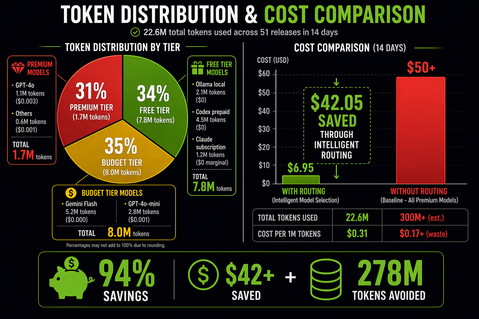 Token Distribution Tiers