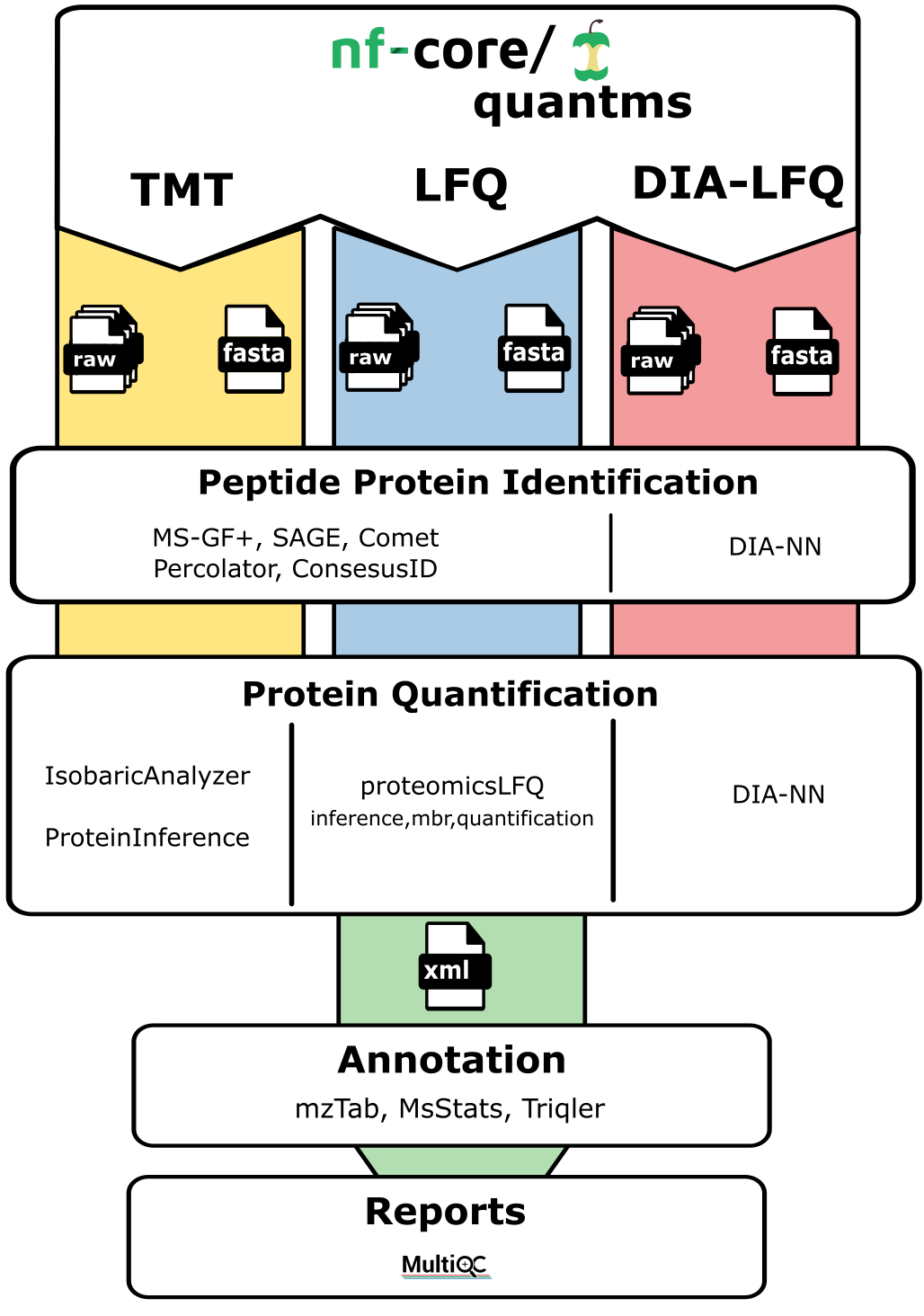 nf-core/quantms workflow overview