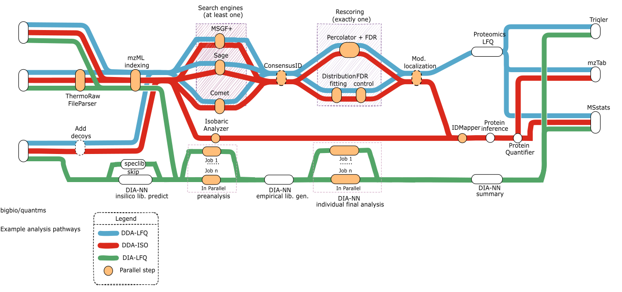 nf-core/quantms metro map