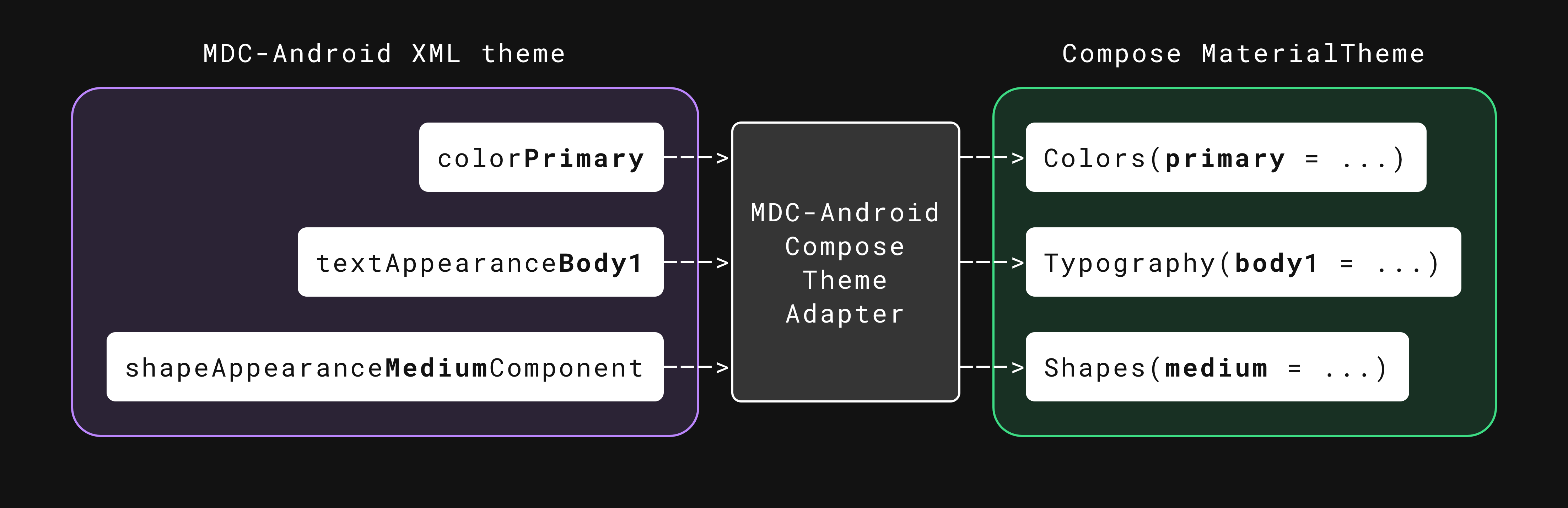 Material components. Compose material Theme. Compose Android. Jetpack compose vs XML. Android material components.