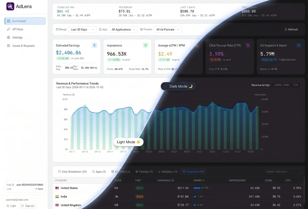 AdLens dashboard showing revenue, eCPM and country breakdowns