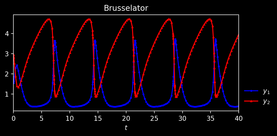 Brusselator