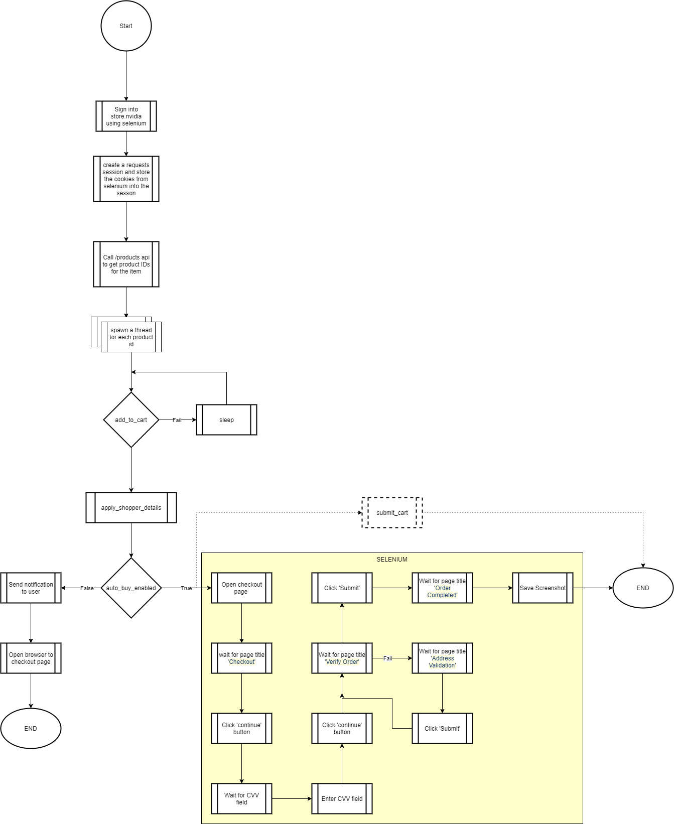 Nvidia Workflow Diagram