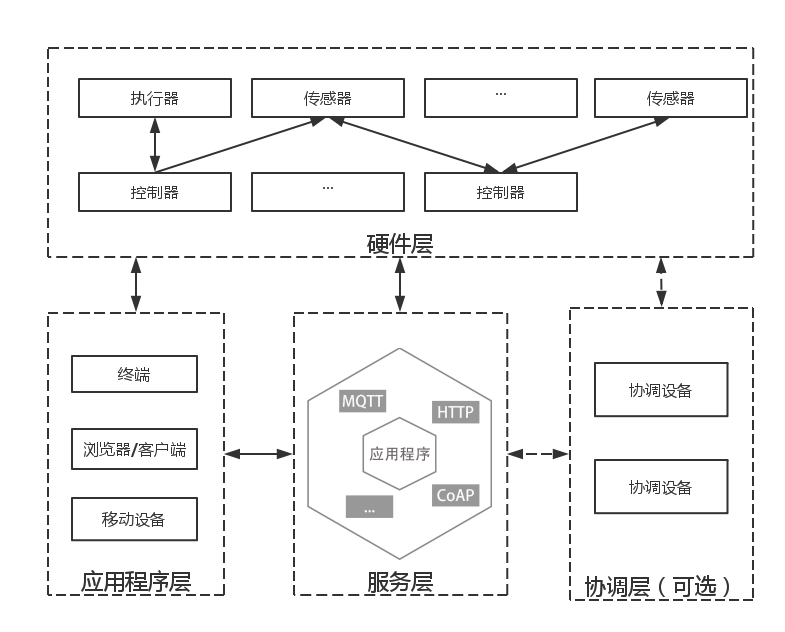 IoT Struct