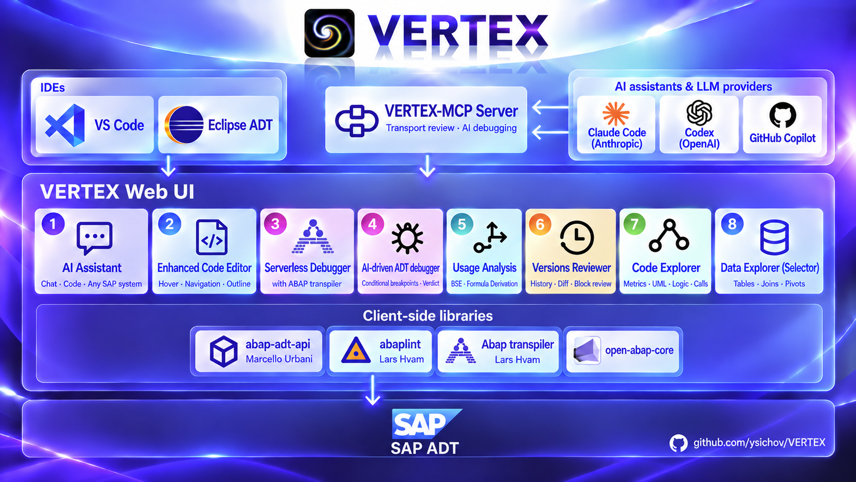 VERTEX architecture: VS Code and Eclipse ADT connect to shared VERTEX Web UI tools, with an MCP server for AI assistants and an optional SAP backend