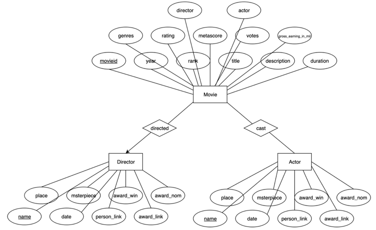 ER Diagram