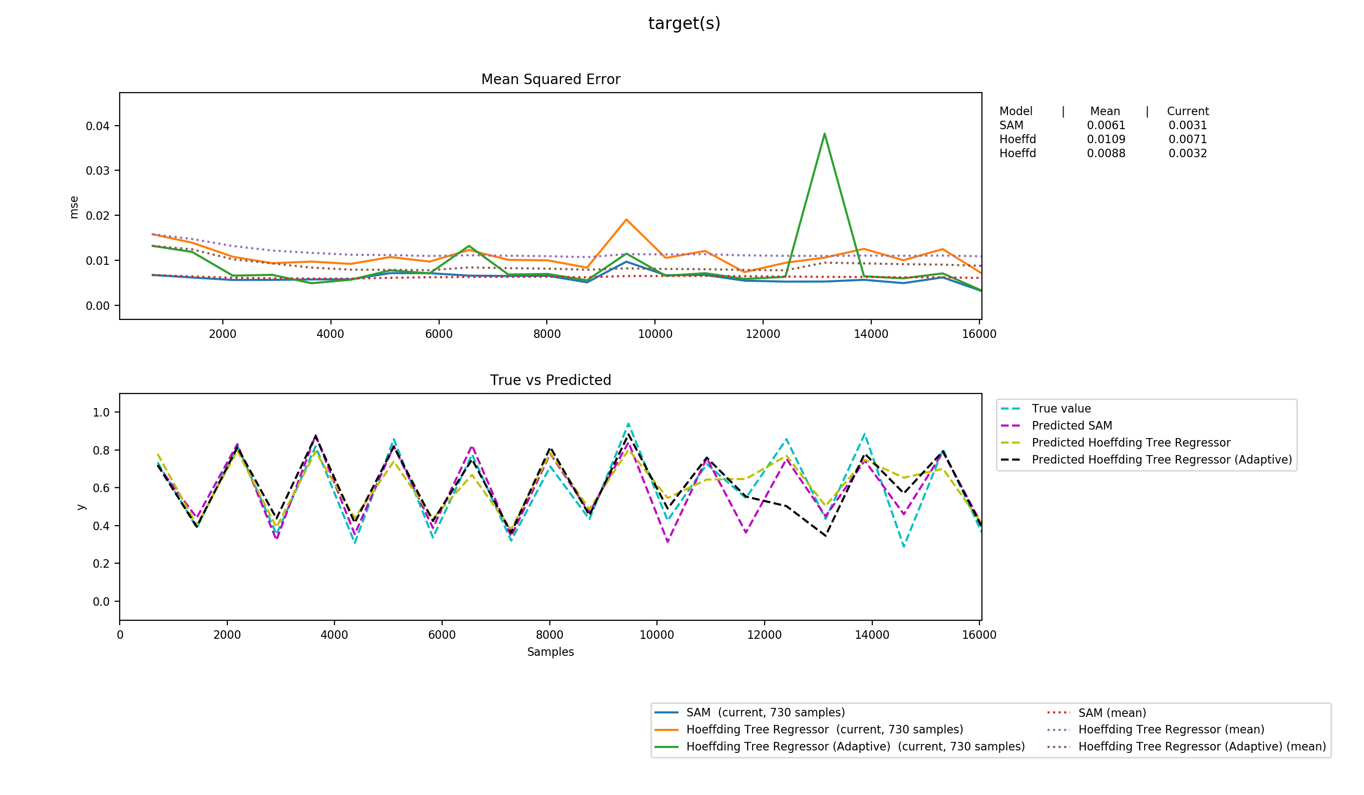 Results Temperature regression