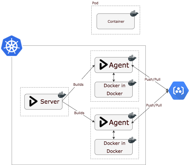 docker in docker