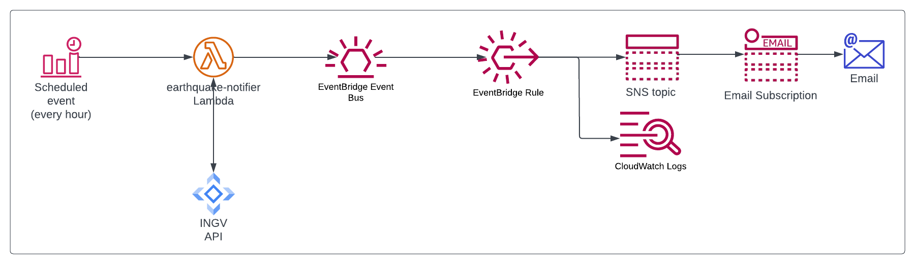 Architecture Diagram