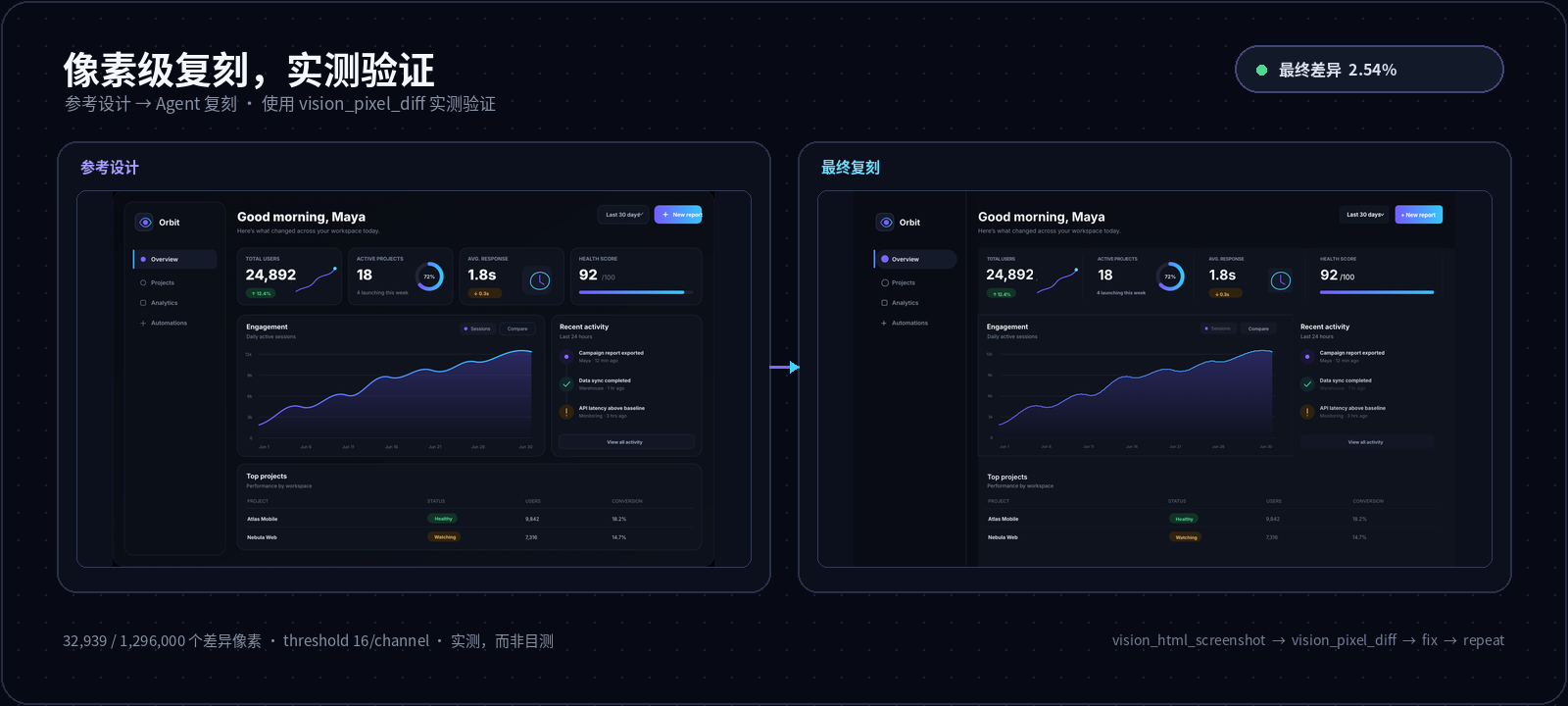 参考设计与 Agent 最终复刻，通过 vision_pixel_diff 实测最终差异为 2.54%。