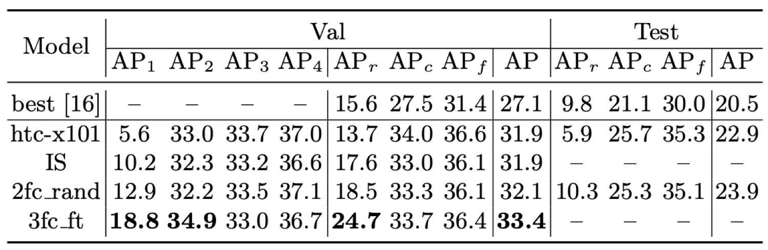 mrcnn on lvis paper result